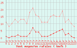 Courbe de la force du vent pour Bziers-Centre (34)