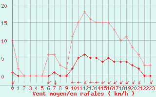 Courbe de la force du vent pour Landser (68)