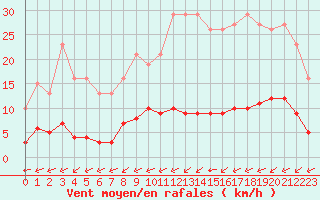 Courbe de la force du vent pour Ciudad Real (Esp)