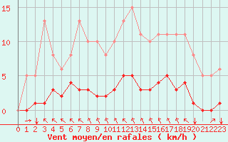 Courbe de la force du vent pour Aizenay (85)