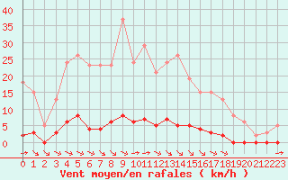 Courbe de la force du vent pour Sant Quint - La Boria (Esp)