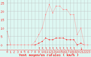 Courbe de la force du vent pour Saint-Maximin-la-Sainte-Baume (83)