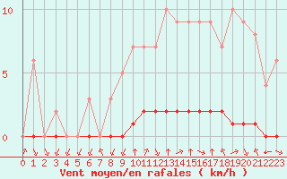 Courbe de la force du vent pour Sgur-le-Chteau (19)