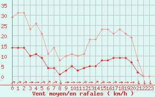 Courbe de la force du vent pour Saint-Yrieix-le-Djalat (19)