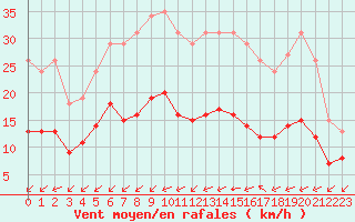 Courbe de la force du vent pour Saint-Mdard-d