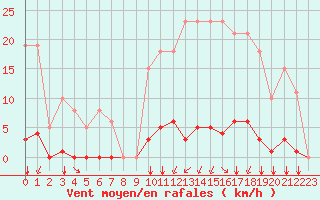 Courbe de la force du vent pour Gros-Rderching (57)