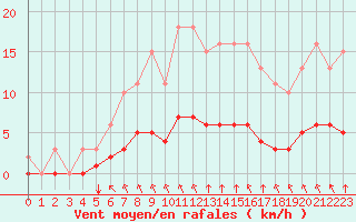 Courbe de la force du vent pour Aizenay (85)