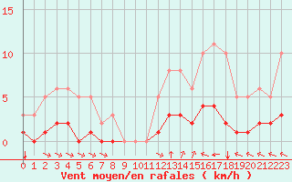 Courbe de la force du vent pour Baye (51)