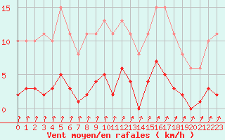 Courbe de la force du vent pour Trelly (50)