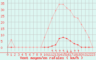 Courbe de la force du vent pour Saint-Maximin-la-Sainte-Baume (83)