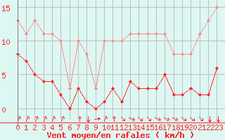 Courbe de la force du vent pour Croisette (62)