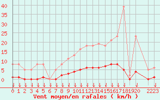 Courbe de la force du vent pour Saint-Germain-le-Guillaume (53)