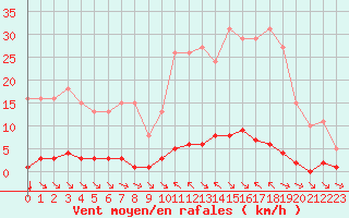 Courbe de la force du vent pour Ciudad Real (Esp)