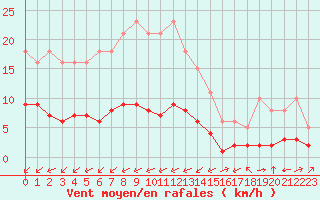 Courbe de la force du vent pour Laqueuille (63)