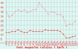 Courbe de la force du vent pour Haegen (67)