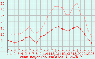 Courbe de la force du vent pour Sgur-le-Chteau (19)