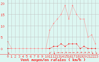 Courbe de la force du vent pour Sainte-Genevive-des-Bois (91)