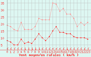 Courbe de la force du vent pour Saint-Martial-de-Vitaterne (17)