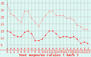 Courbe de la force du vent pour La Chapelle-Montreuil (86)