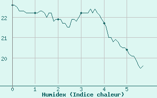 Courbe de l'humidex pour Narbonne (11)