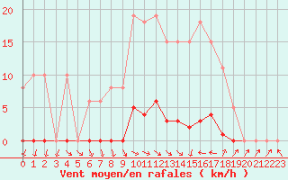 Courbe de la force du vent pour Vias (34)