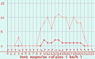 Courbe de la force du vent pour Champagne-sur-Seine (77)