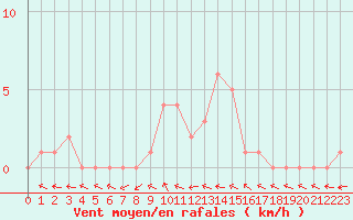 Courbe de la force du vent pour Selonnet (04)