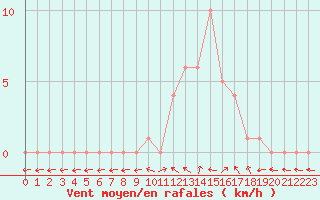 Courbe de la force du vent pour Selonnet (04)