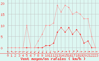 Courbe de la force du vent pour Vias (34)