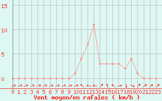 Courbe de la force du vent pour Selonnet (04)