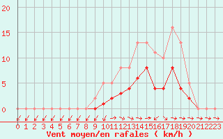 Courbe de la force du vent pour Lobbes (Be)
