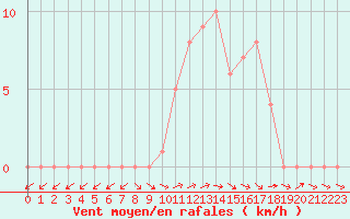 Courbe de la force du vent pour Selonnet (04)