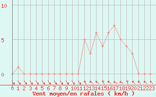 Courbe de la force du vent pour Gap-Sud (05)