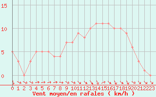 Courbe de la force du vent pour Mirepoix (09)