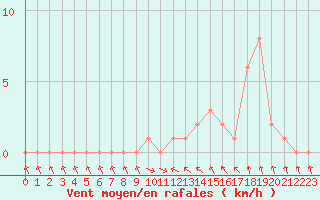 Courbe de la force du vent pour Gap-Sud (05)