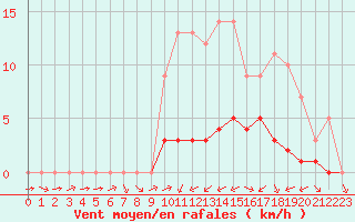 Courbe de la force du vent pour Biache-Saint-Vaast (62)