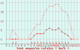 Courbe de la force du vent pour Villefontaine (38)