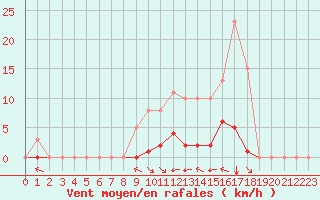 Courbe de la force du vent pour Villefontaine (38)