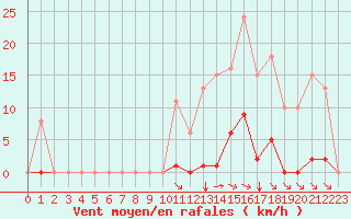 Courbe de la force du vent pour Saint-Amans (48)