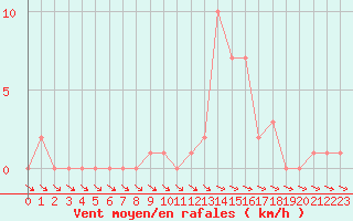 Courbe de la force du vent pour Selonnet (04)