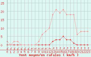 Courbe de la force du vent pour Xertigny-Moyenpal (88)