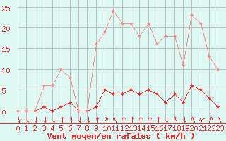 Courbe de la force du vent pour Saint-Philbert-sur-Risle (27)