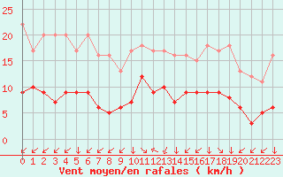 Courbe de la force du vent pour Croisette (62)