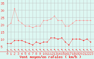 Courbe de la force du vent pour Nostang (56)