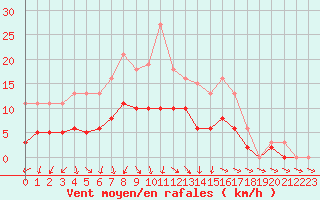 Courbe de la force du vent pour Tour-en-Sologne (41)