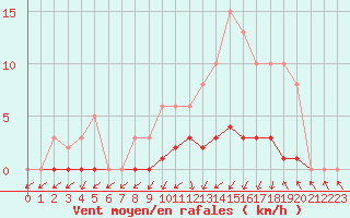 Courbe de la force du vent pour Connerr (72)