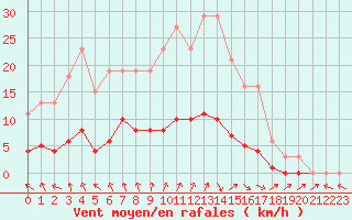 Courbe de la force du vent pour Petiville (76)