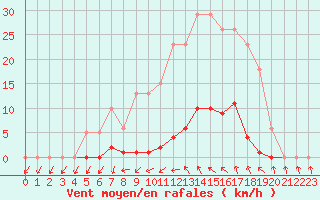 Courbe de la force du vent pour Roujan (34)