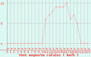 Courbe de la force du vent pour Selonnet (04)