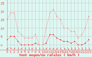 Courbe de la force du vent pour Muirancourt (60)